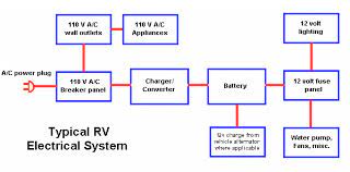 Seven wire trailer plug diagram. Rv Electrical System Guide With Diagrams Where You Make It
