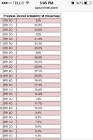 29 up to date risk for miscarriage by week chart