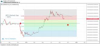 Bitcoin Had The Highest Increase Lowest Decrease Of 2019