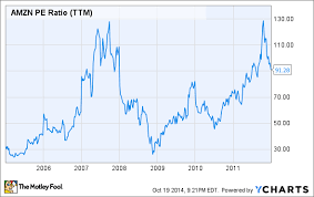 Track rupee forex rate changes, track rupee historical changes. Is It Time To Buy Amazon Com Inc Stock The Motley Fool