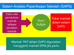 Semakan saps boleh dibuat mengikut sekolah, tahun dan semester pelajar. Pengurusan Pentadbiran Akademik Ppt Download