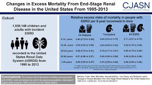 Long standing excretion of urine. Changes In Excess Mortality From End Stage Renal Disease In The United States From 1995 To 2013 American Society Of Nephrology
