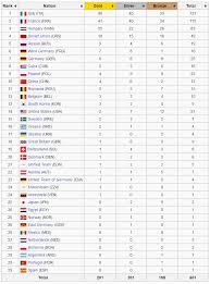 Countries that won at least one gold medal. Live Stream Olympic Fencing Event With Convenience