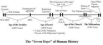 Human History Time Line God S Seven Millenial Days Of Human History The Tribulation Life Of Christ Isaiah