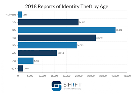 Credit card fraud occurrences have risen 161% the atlas vpn research paper includes other alarming statistics on fraud. Credit Card Fraud Statistics Updated September 2020 Shift Processing