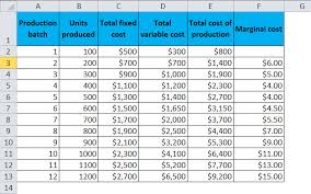 marginal cost formula calculator excel template