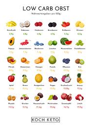 Diese low carb liste ist nach der anzahl der kohlenhydrate aufgebaut. Low Carb Obst Praktische Ubersicht Mit Bildern Inkl Pdf