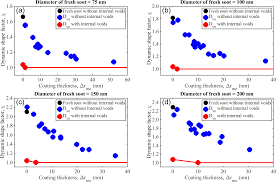 Acp Morphological Transformation Of Soot Investigation Of