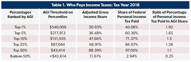 Millions of americans will start seeing child tax credit payments starting july 15 under president joe biden's american rescue plan. Who Pays Income Taxes Foundation National Taxpayers Union