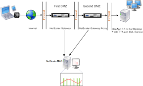 Enable Data Collection For Citrix Gateway Appliances Deployed In Double Hop Mode