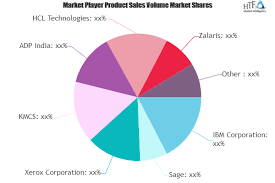 Payroll Outsourcing Market To Witness Massive Growth By 2025 Ibm Sage Xerox Kmcs Tcs Infosys Deloitte Swot Analysis Competitive Analysis Marketing Data