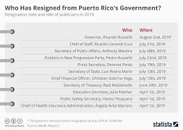Chart Who Has Resigned From Puerto Ricos Government