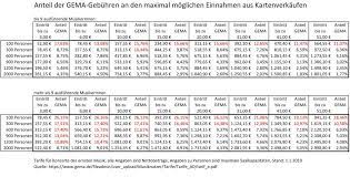 Für seine private party muss niemand gema gebühren bezahlen. Musik Mit Staubflocken Dran Begegnungen Mit Der Gema Teil 1 Das Harfenduo