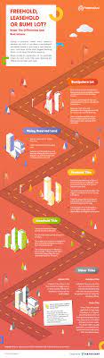 Legally there are two kinds: Freehold Leasehold Bumi Lot Or Malay Reserved Land Propertyguru Malaysia