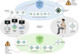 Assessing the potential for and the barriers to deploying virtual worlds in learning and teaching. Secure Privacy Preserving And Federated Machine Learning In Medical Imaging Nature Machine Intelligence
