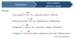 Prepositional phrase is a group of words comprising a preposition, its object, and a modifier of the object. What Is A Prepositional Phrase Shurley English Blog