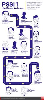 See more of dari masa ke masa on facebook. Infografis Ketua Umum Pssi Dari Masa Ke Masa