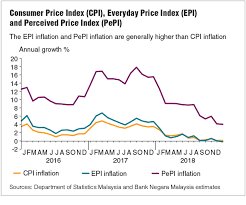 Data published monthly by department of statistics. Why Cost Of Living Perception Differs From What Is Captured By Inflation Rate The Edge Markets
