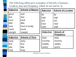 A few adverbs of manner have the same form as the adjective: Adverbs Of Manner The Ly Ending Cal Eoi