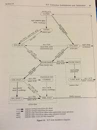 Image result for TCP state transition