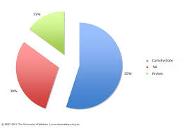 Some people can go as high as 80 grams per day to stay in ketosis, but the. Macronutrient Percentages Science Learning Hub