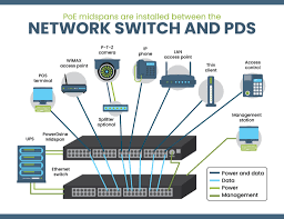 A network switch (also called switching hub, bridging hub, and, by the ieee, mac bridge) is networking hardware that connects devices on a computer network by using packet switching to. Poe Switch Und Power Over Ethernet Technologie 2021