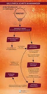 Vertragsformulierung mahnung zahlungsverzug / zahlungsverzug mietzahlung, vermieter fordert mahnkosten. Ablauf Im Mahnwesen 7 Schritte Zum Erfolg