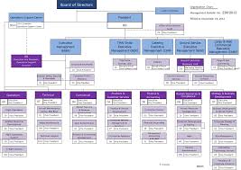 Organization Chart Company Profile Thai Airways