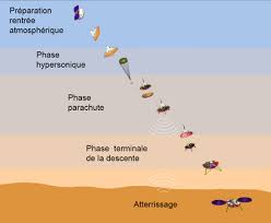 L'atterrissage du module schiaparelli à la surface de la planète rouge, et surtout l'insertion en orbite martienne de sa sonde mère, le le jeudi matin, on en savait donc plus. Insight Wikipedia