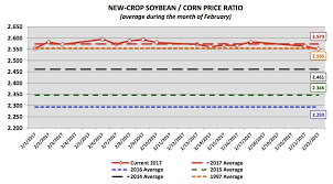 u s corn futures weekly review 2017 usda ag outlook see