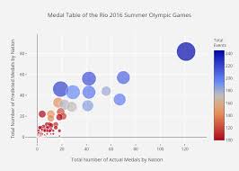 The Tokyo 2020 Olympic Champions Towards Data Science