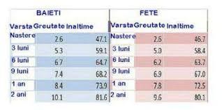 Copilul va avea senzația că ar conduce singur, ceea ce este foarte important la această vârstă. Tabel Cu Kilogramele La BebeluÈi Copii Mama Md Vse O Detyah I Ih Roditelyah
