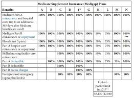 Medicare Supplement Plans Premier One Financial Company