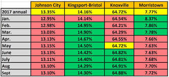 Kingsport Bristol Sept Sales Tax Collection Growth Rate