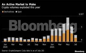 For anyone that may wonder, this my 10th year trading, it took 6 years for me to become consistently profitable. Reddit Cryptocurrency Traders Rush For Riches Before Institutional Players Enter The Industry In Droves Report