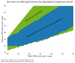 Do Men On Okcupid Follow The Standard Creepiness Rule Dr