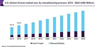kitchen knives market size & analysis