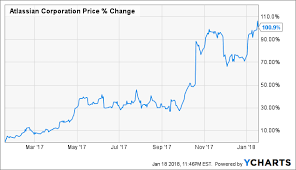 atlassian great results but pullback overdue atlassian