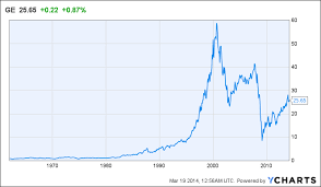 Is Ge Getting Pricey General Electric Company Nyse Ge