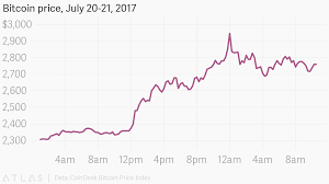 Bitcoin volume of trade today and historical data of bitcoin capitalization since start date of trade on the cryptocurrency exchange market. Modeling Bitcoin S Market Capitalization A Data Analyst