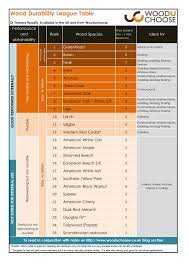 What wood is most weather resistant? Durable Wood Types Of Hardwood Most Durable Wood