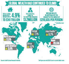 Global wealth to rise 40pc by 2018 - CityAM : CityAM