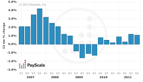 Pay Trends For Accounting Finance Jobs Updated January 11 2012 Finance Jobs Accounting Jobs Accounting And Finance