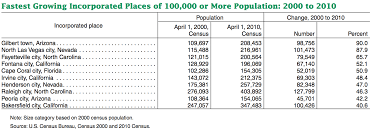 population vs full time employees alex gilbert az