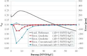 Improvement And Verification Of The Decart Code For Htgr