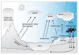 Check spelling or type a new query. Dinamika Hidrosfer Dan Dampaknya Terhadap Kehidupan Kelas Pintar