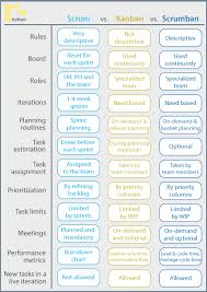 Scrum Vs Kanban Vs Scrumban What S The Difference Agile Software Development Kanban Agile Project Management