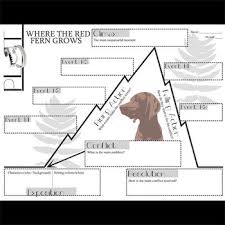 Where The Red Fern Grows Plot Chart Analyzer Diagram Arc Freytags Pyramid
