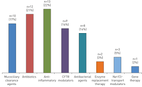 A European Regulatory Perspective On Cystic Fibrosis Current Treatments Trends In Drug Development And Translational Challenges For Cftr Modulators European Respiratory Society
