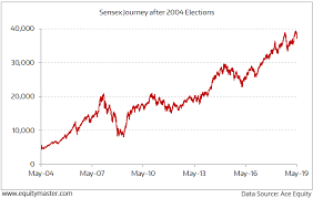 In The Long Run Elections Dont Influence The Stock Market